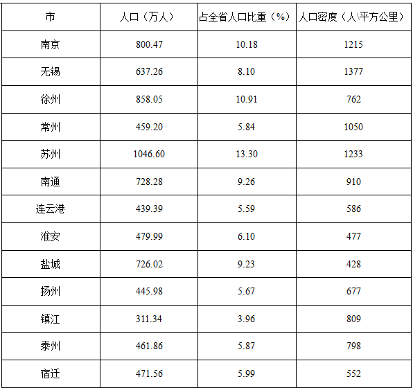 2010年江苏省各市人口分布情况